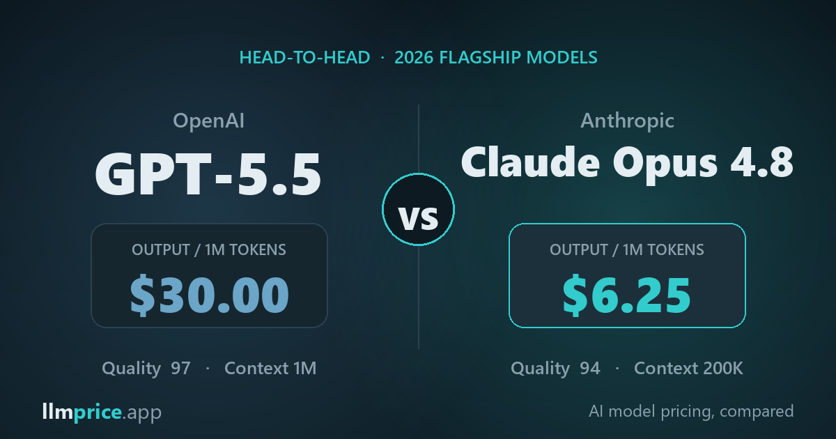 GPT-5.5 vs Claude Opus 4.8 — $30 vs $6.25 output pricing per 1M tokens